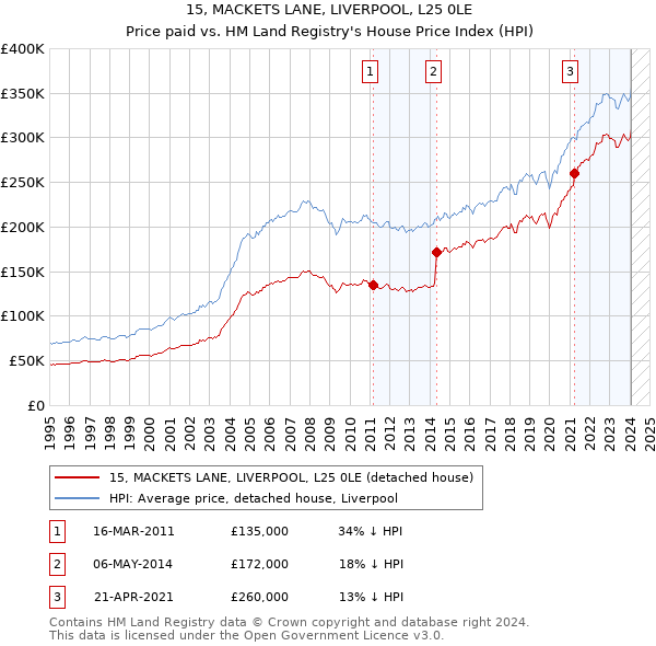 15, MACKETS LANE, LIVERPOOL, L25 0LE: Price paid vs HM Land Registry's House Price Index