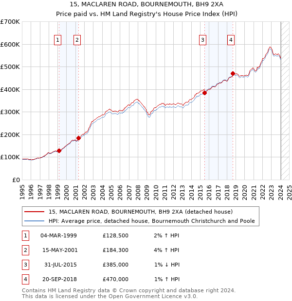 15, MACLAREN ROAD, BOURNEMOUTH, BH9 2XA: Price paid vs HM Land Registry's House Price Index