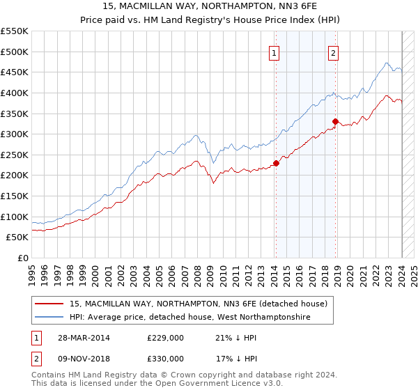 15, MACMILLAN WAY, NORTHAMPTON, NN3 6FE: Price paid vs HM Land Registry's House Price Index