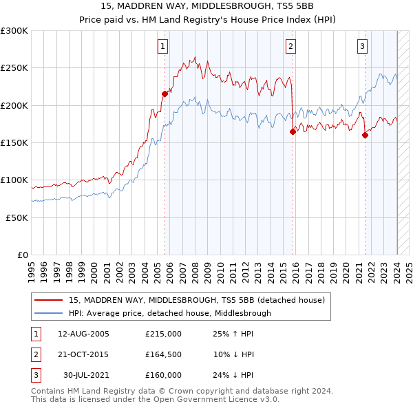 15, MADDREN WAY, MIDDLESBROUGH, TS5 5BB: Price paid vs HM Land Registry's House Price Index
