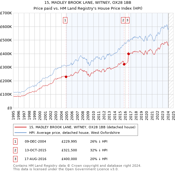 15, MADLEY BROOK LANE, WITNEY, OX28 1BB: Price paid vs HM Land Registry's House Price Index