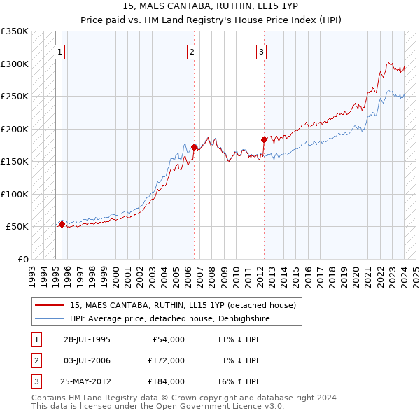 15, MAES CANTABA, RUTHIN, LL15 1YP: Price paid vs HM Land Registry's House Price Index