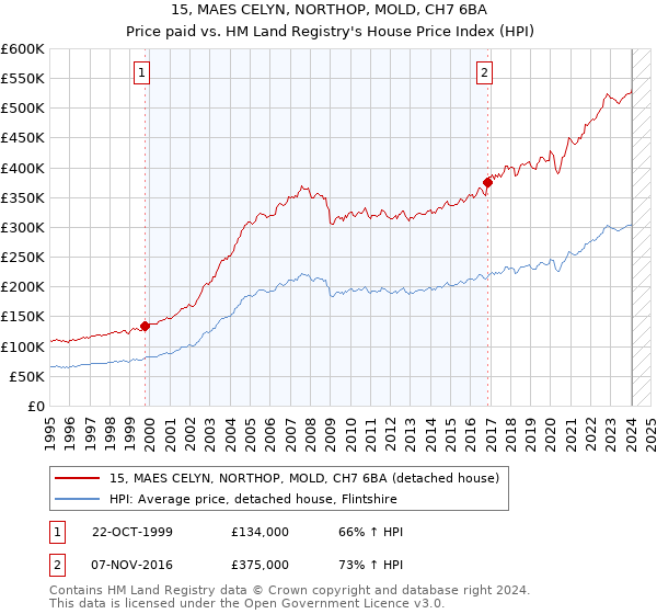 15, MAES CELYN, NORTHOP, MOLD, CH7 6BA: Price paid vs HM Land Registry's House Price Index