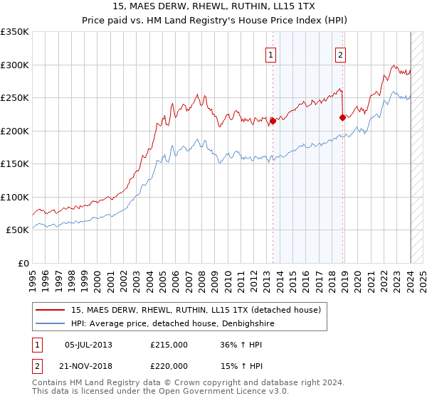 15, MAES DERW, RHEWL, RUTHIN, LL15 1TX: Price paid vs HM Land Registry's House Price Index