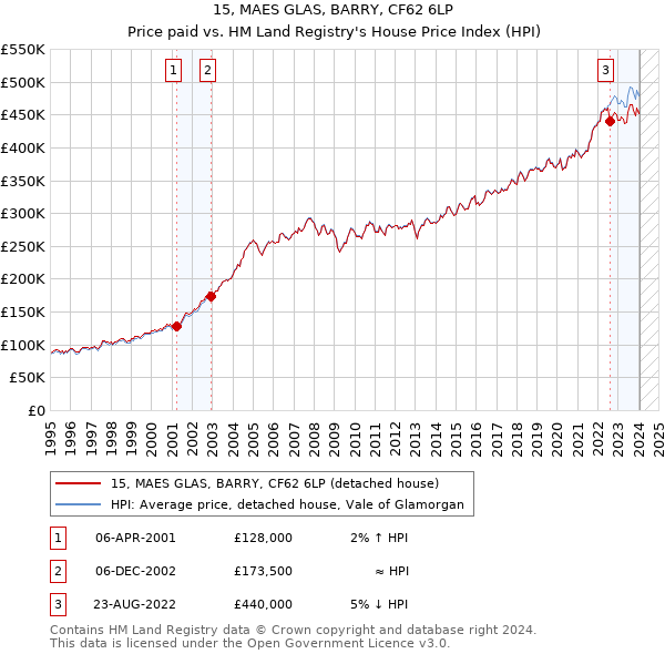 15, MAES GLAS, BARRY, CF62 6LP: Price paid vs HM Land Registry's House Price Index