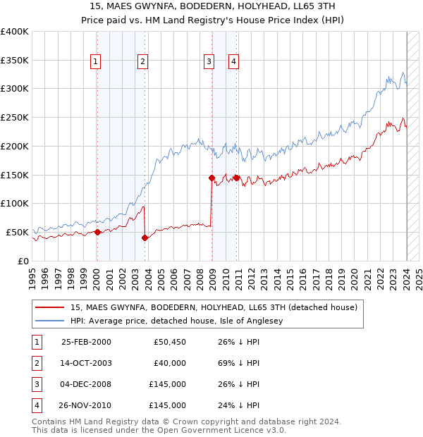 15, MAES GWYNFA, BODEDERN, HOLYHEAD, LL65 3TH: Price paid vs HM Land Registry's House Price Index