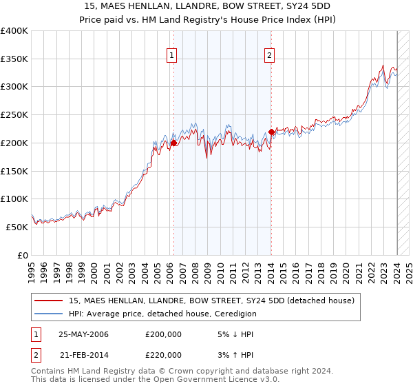 15, MAES HENLLAN, LLANDRE, BOW STREET, SY24 5DD: Price paid vs HM Land Registry's House Price Index