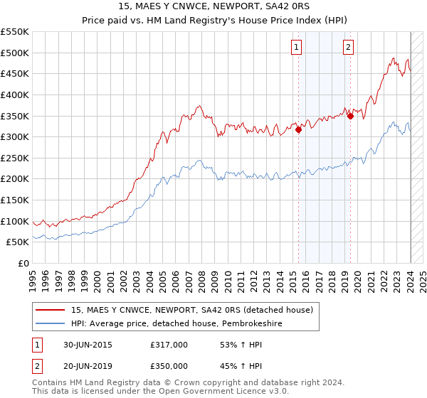 15, MAES Y CNWCE, NEWPORT, SA42 0RS: Price paid vs HM Land Registry's House Price Index