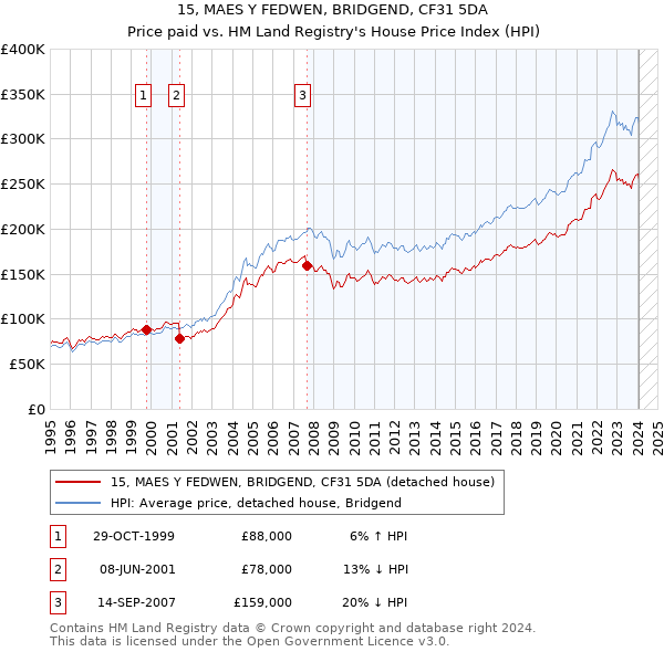 15, MAES Y FEDWEN, BRIDGEND, CF31 5DA: Price paid vs HM Land Registry's House Price Index