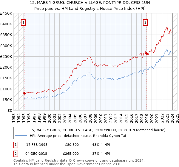 15, MAES Y GRUG, CHURCH VILLAGE, PONTYPRIDD, CF38 1UN: Price paid vs HM Land Registry's House Price Index