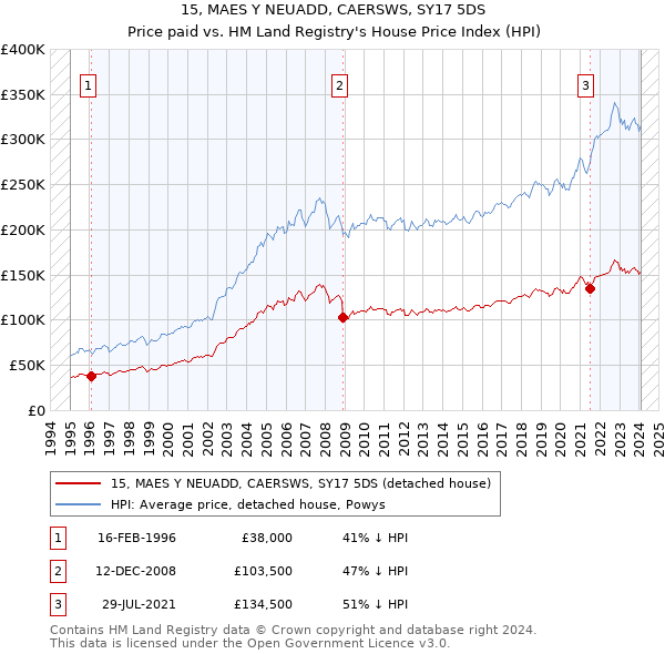 15, MAES Y NEUADD, CAERSWS, SY17 5DS: Price paid vs HM Land Registry's House Price Index