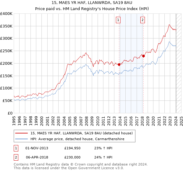 15, MAES YR HAF, LLANWRDA, SA19 8AU: Price paid vs HM Land Registry's House Price Index