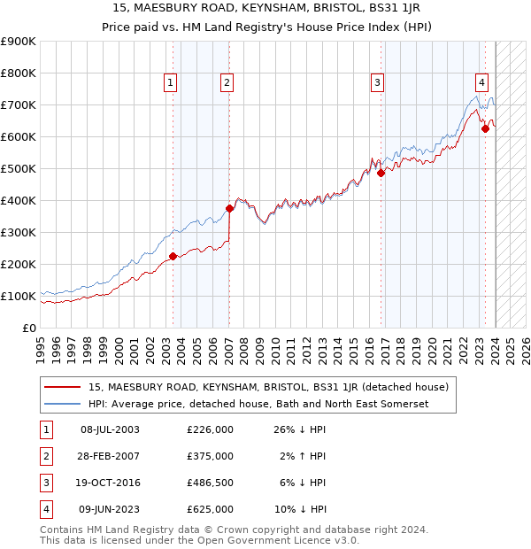 15, MAESBURY ROAD, KEYNSHAM, BRISTOL, BS31 1JR: Price paid vs HM Land Registry's House Price Index