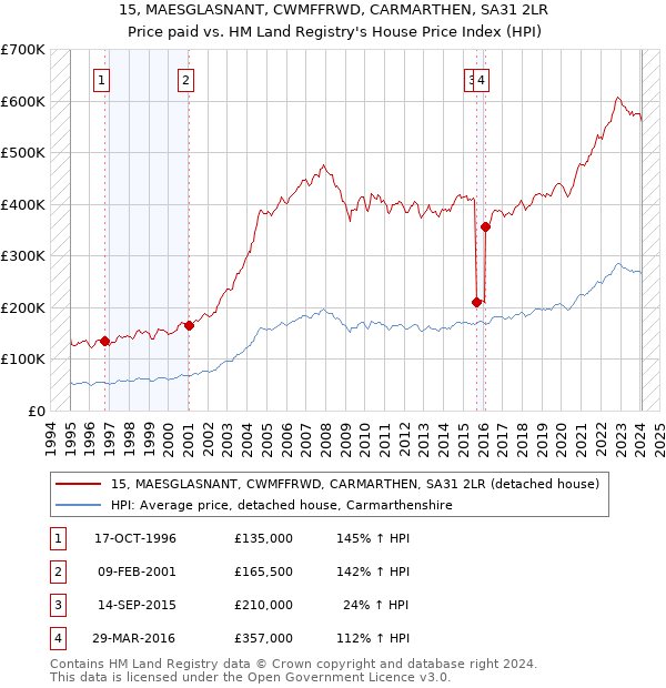 15, MAESGLASNANT, CWMFFRWD, CARMARTHEN, SA31 2LR: Price paid vs HM Land Registry's House Price Index