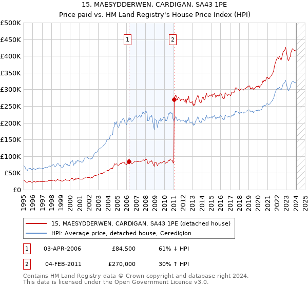15, MAESYDDERWEN, CARDIGAN, SA43 1PE: Price paid vs HM Land Registry's House Price Index