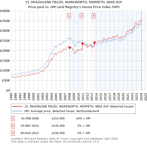 15, MAGDALENE FIELDS, WARKWORTH, MORPETH, NE65 0UF: Price paid vs HM Land Registry's House Price Index