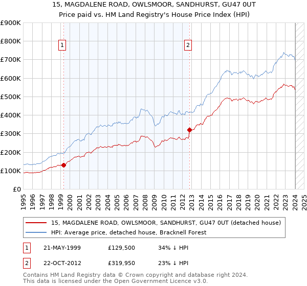 15, MAGDALENE ROAD, OWLSMOOR, SANDHURST, GU47 0UT: Price paid vs HM Land Registry's House Price Index