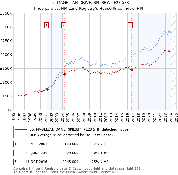 15, MAGELLAN DRIVE, SPILSBY, PE23 5FB: Price paid vs HM Land Registry's House Price Index