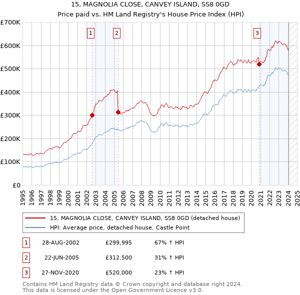15, MAGNOLIA CLOSE, CANVEY ISLAND, SS8 0GD: Price paid vs HM Land Registry's House Price Index