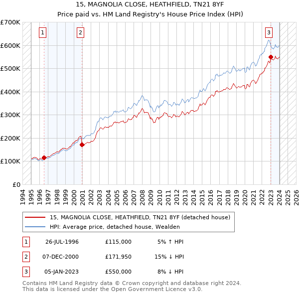 15, MAGNOLIA CLOSE, HEATHFIELD, TN21 8YF: Price paid vs HM Land Registry's House Price Index