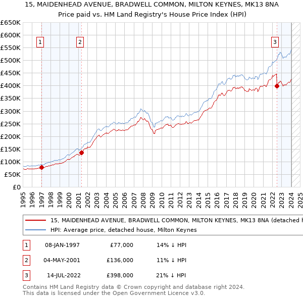 15, MAIDENHEAD AVENUE, BRADWELL COMMON, MILTON KEYNES, MK13 8NA: Price paid vs HM Land Registry's House Price Index