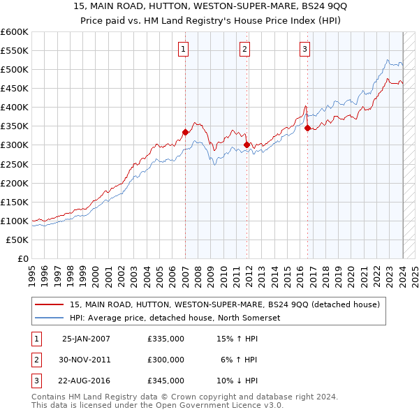 15, MAIN ROAD, HUTTON, WESTON-SUPER-MARE, BS24 9QQ: Price paid vs HM Land Registry's House Price Index
