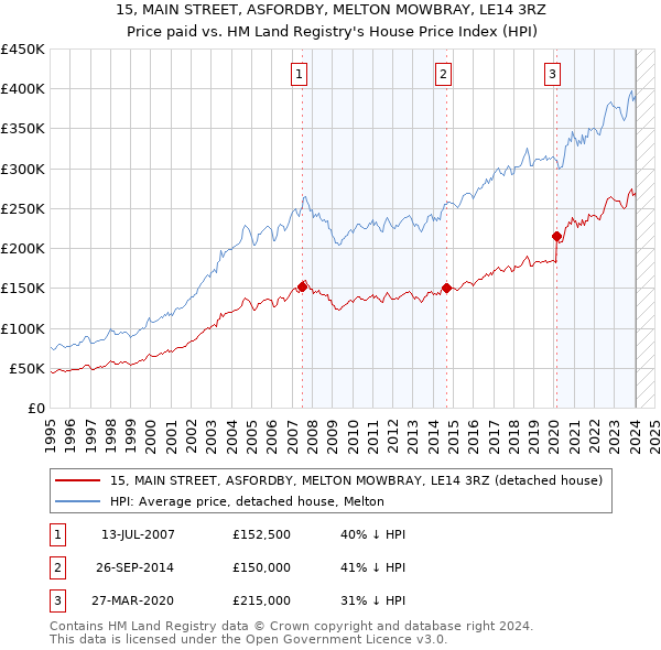 15, MAIN STREET, ASFORDBY, MELTON MOWBRAY, LE14 3RZ: Price paid vs HM Land Registry's House Price Index