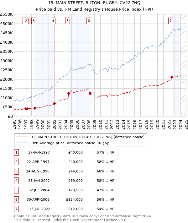 15, MAIN STREET, BILTON, RUGBY, CV22 7NQ: Price paid vs HM Land Registry's House Price Index