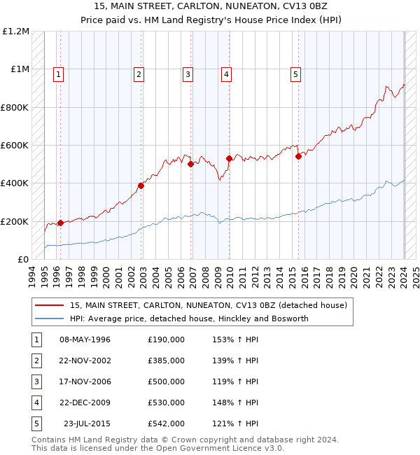 15, MAIN STREET, CARLTON, NUNEATON, CV13 0BZ: Price paid vs HM Land Registry's House Price Index