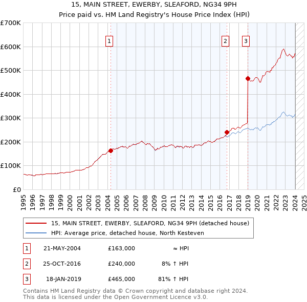 15, MAIN STREET, EWERBY, SLEAFORD, NG34 9PH: Price paid vs HM Land Registry's House Price Index