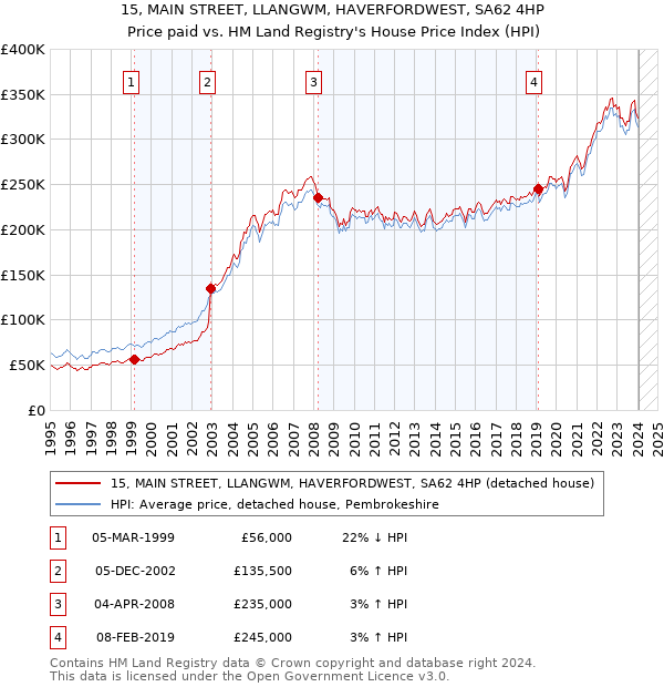 15, MAIN STREET, LLANGWM, HAVERFORDWEST, SA62 4HP: Price paid vs HM Land Registry's House Price Index