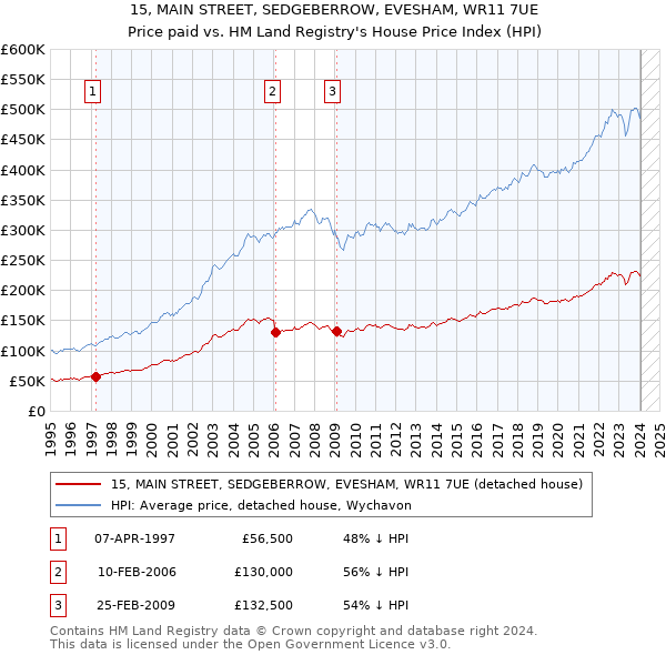 15, MAIN STREET, SEDGEBERROW, EVESHAM, WR11 7UE: Price paid vs HM Land Registry's House Price Index