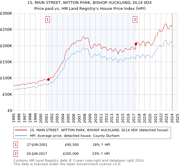 15, MAIN STREET, WITTON PARK, BISHOP AUCKLAND, DL14 0DX: Price paid vs HM Land Registry's House Price Index
