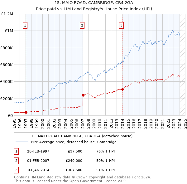 15, MAIO ROAD, CAMBRIDGE, CB4 2GA: Price paid vs HM Land Registry's House Price Index