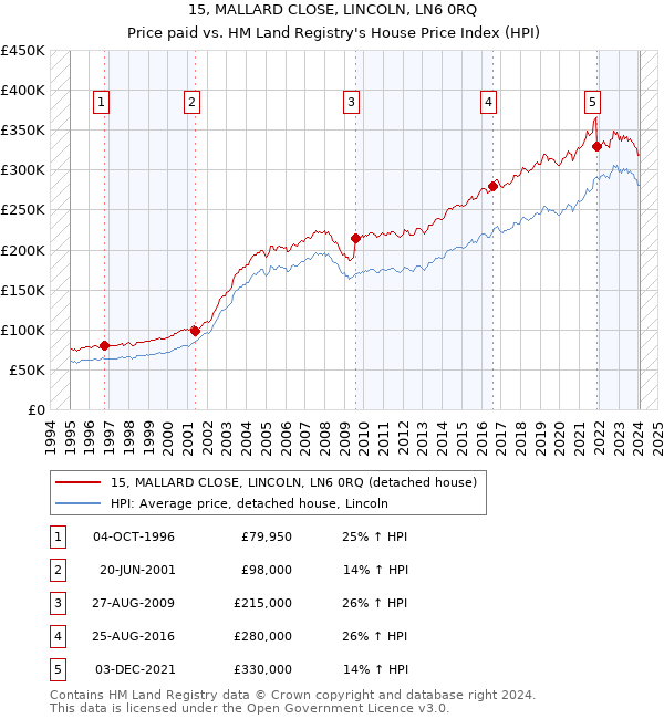 15, MALLARD CLOSE, LINCOLN, LN6 0RQ: Price paid vs HM Land Registry's House Price Index