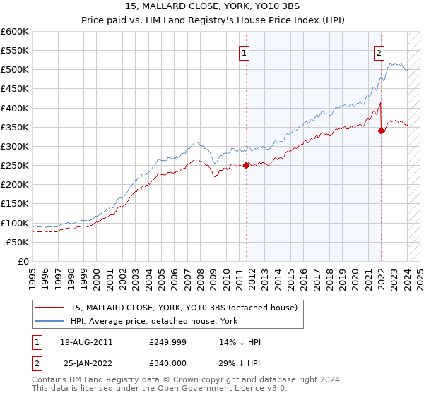 15, MALLARD CLOSE, YORK, YO10 3BS: Price paid vs HM Land Registry's House Price Index