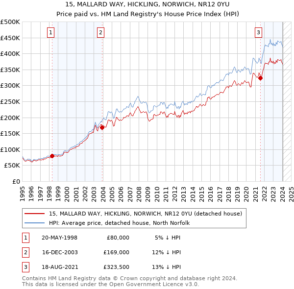 15, MALLARD WAY, HICKLING, NORWICH, NR12 0YU: Price paid vs HM Land Registry's House Price Index