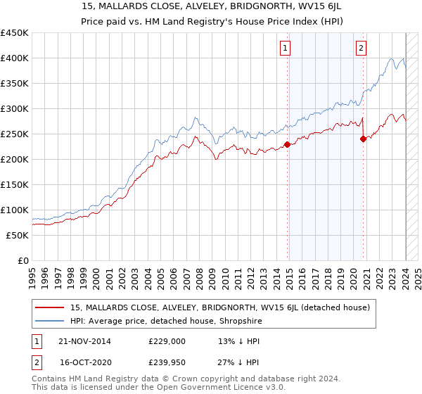 15, MALLARDS CLOSE, ALVELEY, BRIDGNORTH, WV15 6JL: Price paid vs HM Land Registry's House Price Index