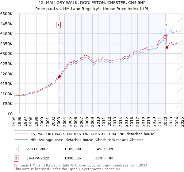 15, MALLORY WALK, DODLESTON, CHESTER, CH4 9NP: Price paid vs HM Land Registry's House Price Index