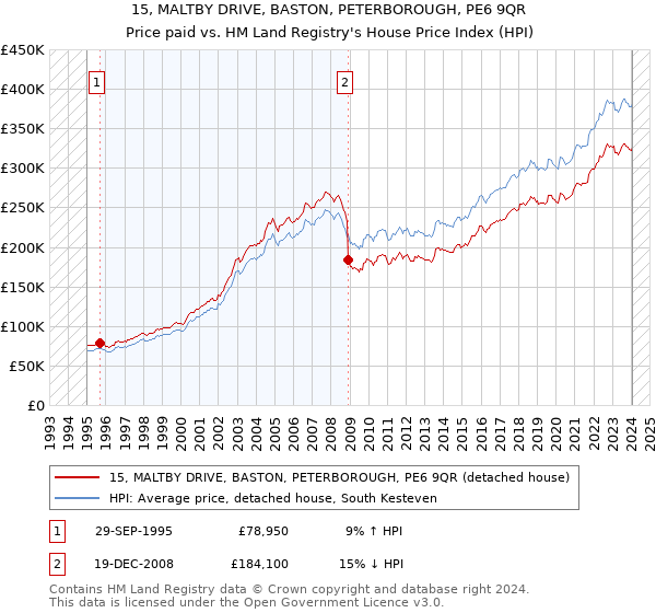 15, MALTBY DRIVE, BASTON, PETERBOROUGH, PE6 9QR: Price paid vs HM Land Registry's House Price Index