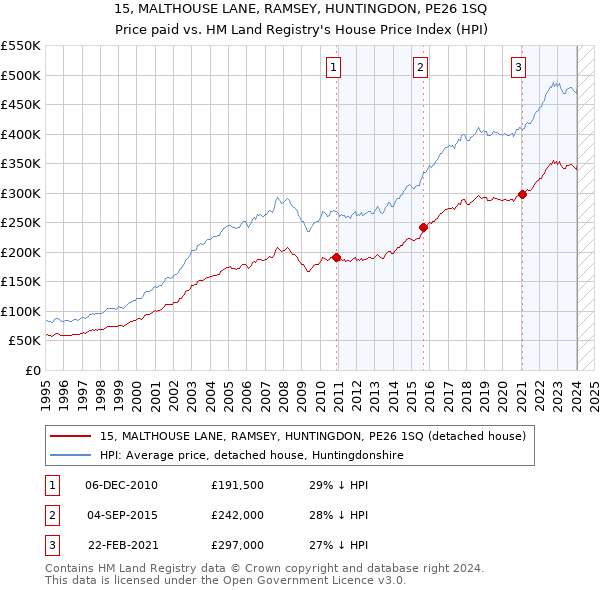 15, MALTHOUSE LANE, RAMSEY, HUNTINGDON, PE26 1SQ: Price paid vs HM Land Registry's House Price Index
