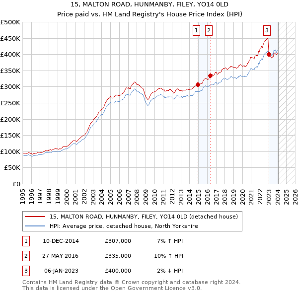 15, MALTON ROAD, HUNMANBY, FILEY, YO14 0LD: Price paid vs HM Land Registry's House Price Index