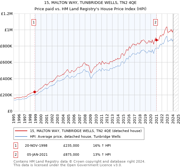 15, MALTON WAY, TUNBRIDGE WELLS, TN2 4QE: Price paid vs HM Land Registry's House Price Index