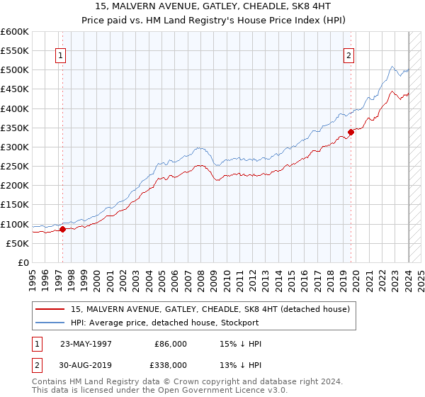 15, MALVERN AVENUE, GATLEY, CHEADLE, SK8 4HT: Price paid vs HM Land Registry's House Price Index