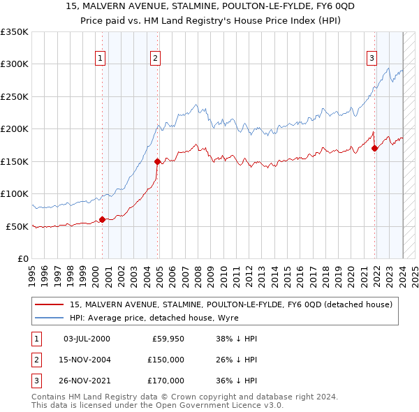15, MALVERN AVENUE, STALMINE, POULTON-LE-FYLDE, FY6 0QD: Price paid vs HM Land Registry's House Price Index