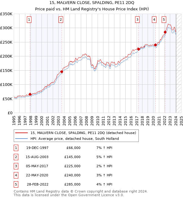15, MALVERN CLOSE, SPALDING, PE11 2DQ: Price paid vs HM Land Registry's House Price Index