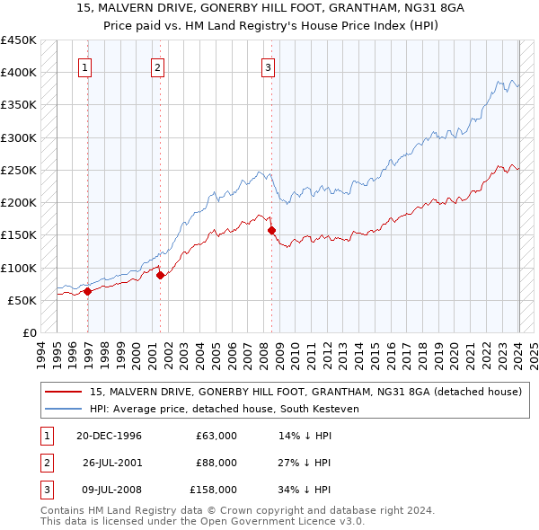 15, MALVERN DRIVE, GONERBY HILL FOOT, GRANTHAM, NG31 8GA: Price paid vs HM Land Registry's House Price Index