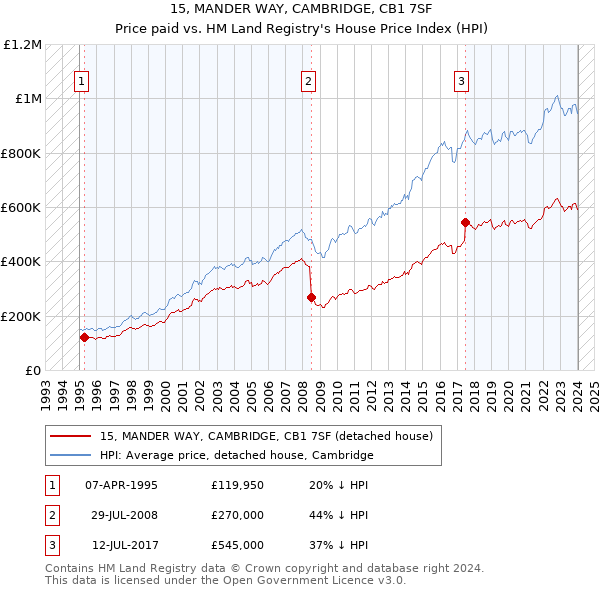 15, MANDER WAY, CAMBRIDGE, CB1 7SF: Price paid vs HM Land Registry's House Price Index