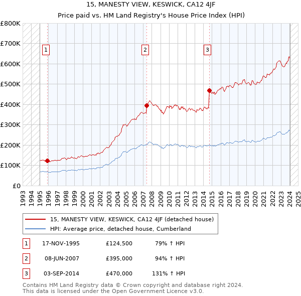 15, MANESTY VIEW, KESWICK, CA12 4JF: Price paid vs HM Land Registry's House Price Index