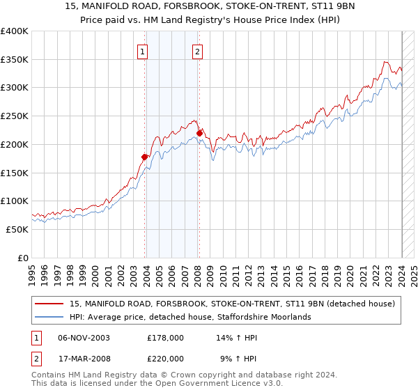 15, MANIFOLD ROAD, FORSBROOK, STOKE-ON-TRENT, ST11 9BN: Price paid vs HM Land Registry's House Price Index